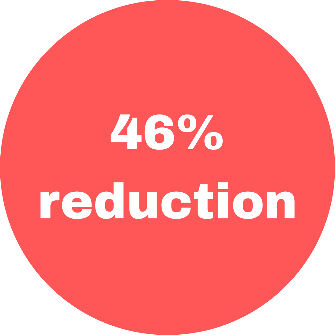 Red circle with white text reading 46% reduction