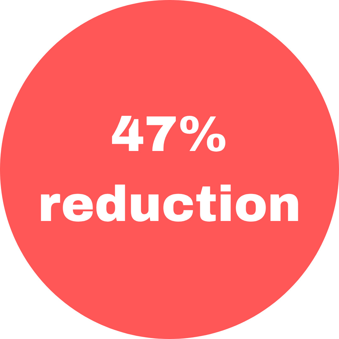 Red circle with white text saying 47% reduction